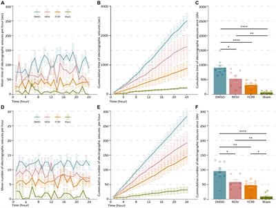 Anti-epileptogenic effect of FC99 and resveratrol